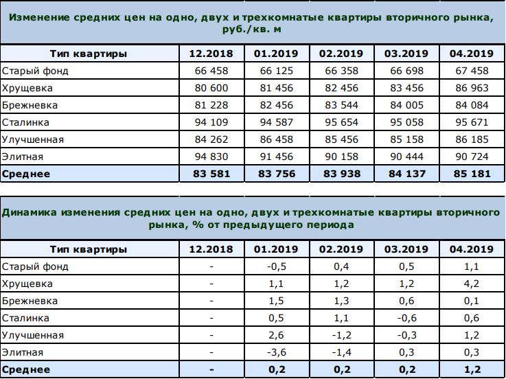 сравнение квартир в Севастополе 2019